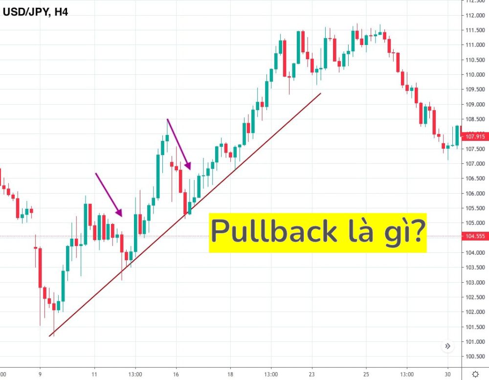 Pullback là gì? 4 Chiến lược giao dịch hiệu quả với Pullback