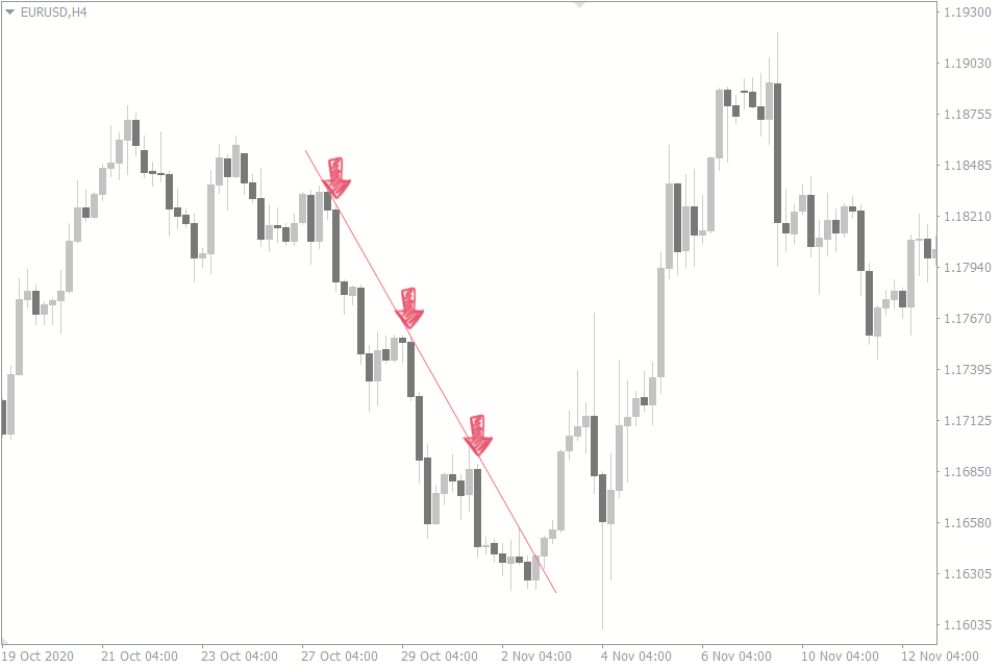 Pullback là gì? 4 Chiến lược giao dịch hiệu quả với Pullback