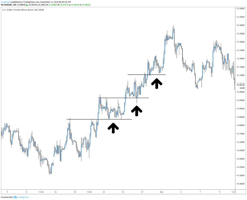 Pullback là gì? 4 Chiến lược giao dịch hiệu quả với Pullback