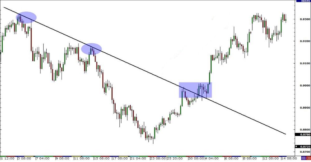 Pullback là gì? 4 Chiến lược giao dịch hiệu quả với Pullback