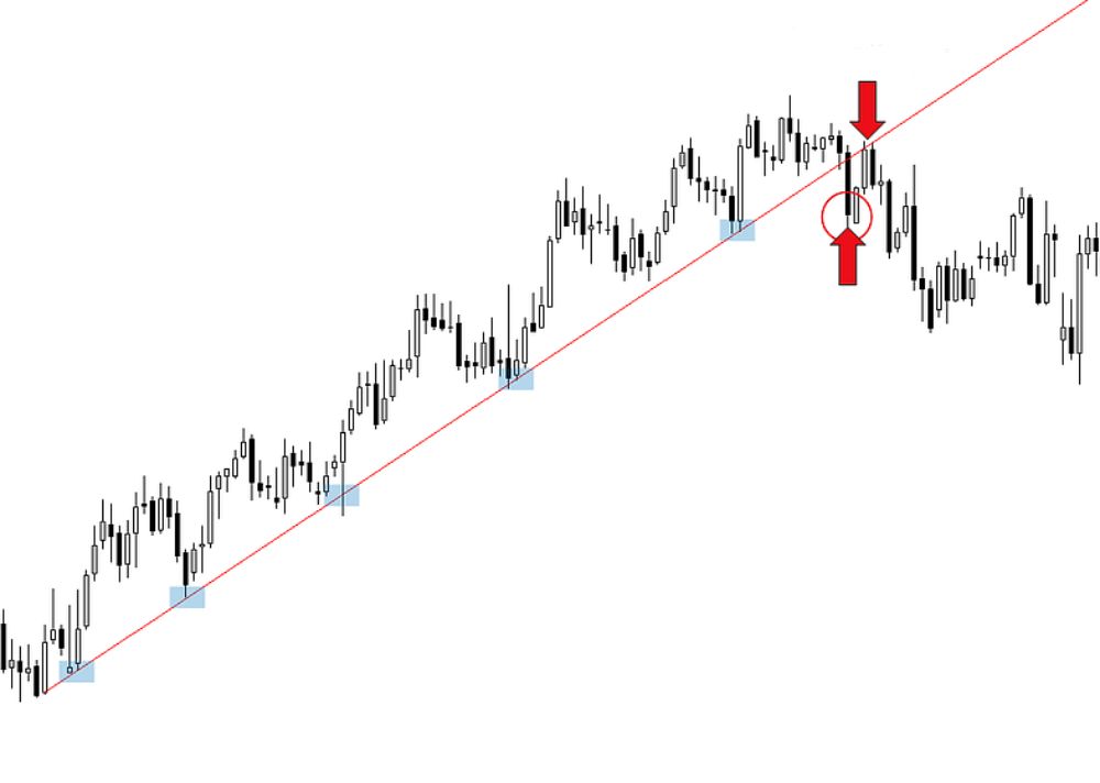 Pullback là gì? 4 Chiến lược giao dịch hiệu quả với Pullback