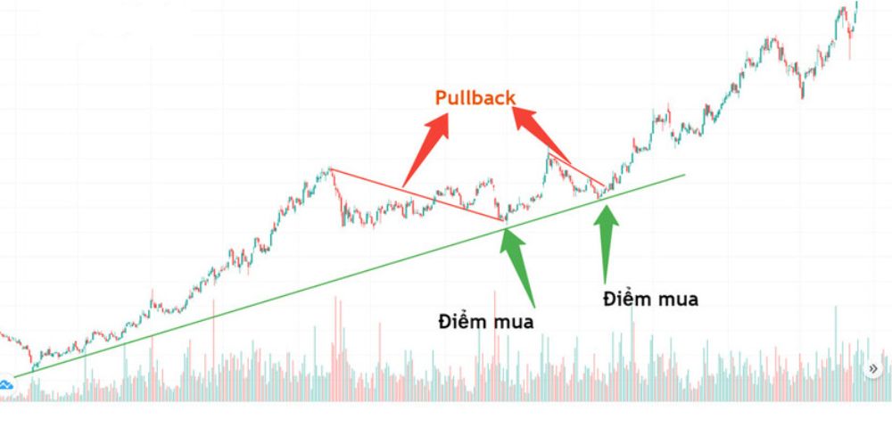 Pullback là gì? 4 Chiến lược giao dịch hiệu quả với Pullback