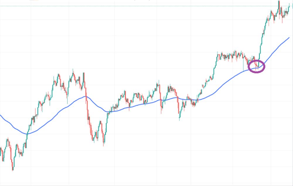 Pullback là gì? 4 Chiến lược giao dịch hiệu quả với Pullback