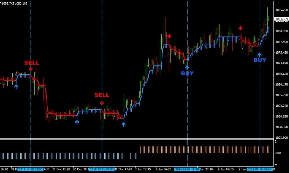 Scalping vàng là gì? Phương pháp Scalping vàng hiệu quả