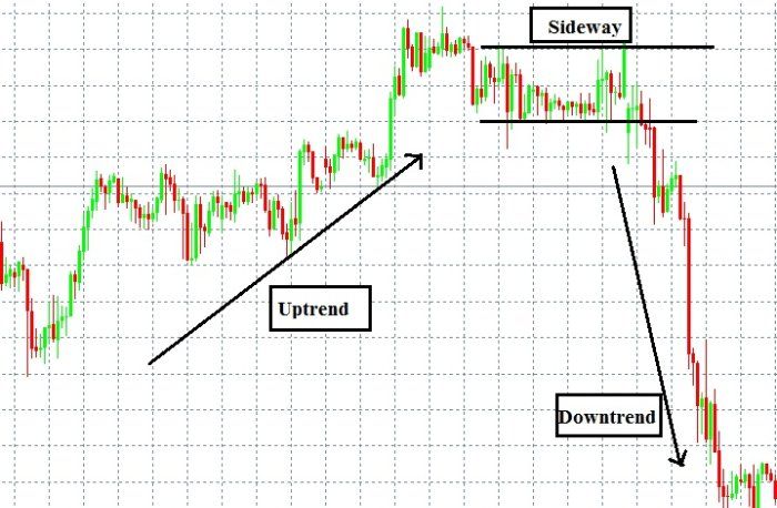 Sideway là gì? 2 chiến lược giao dịch khi thị trường sideway