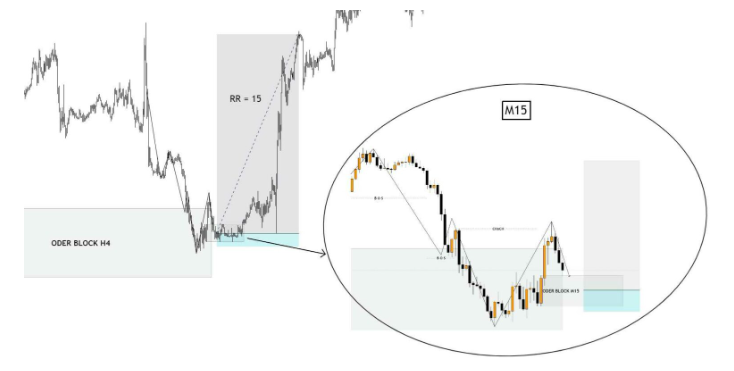 Phương pháp SMC (Smart Money Concept) là gì? Cách sử dụng phương pháp SMC (Smart Money Concept) trong Forex