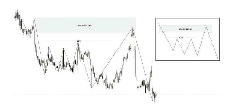 Phương pháp SMC (Smart Money Concept) là gì? Cách sử dụng phương pháp SMC (Smart Money Concept) trong Forex