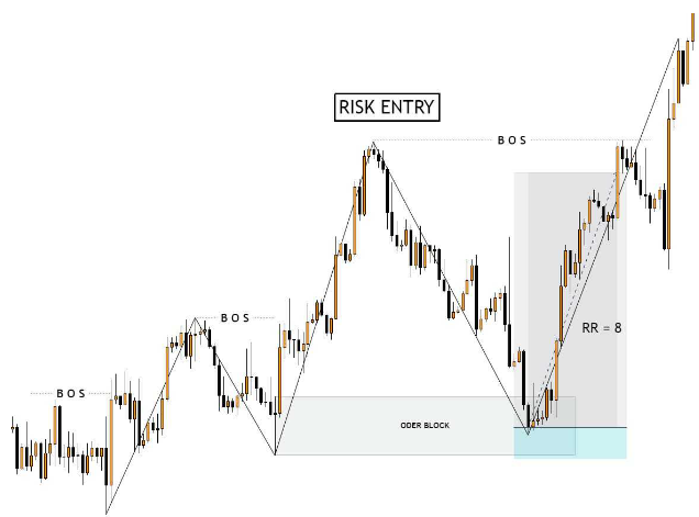 Phương pháp SMC (Smart Money Concept) là gì? Cách sử dụng phương pháp SMC (Smart Money Concept) trong Forex