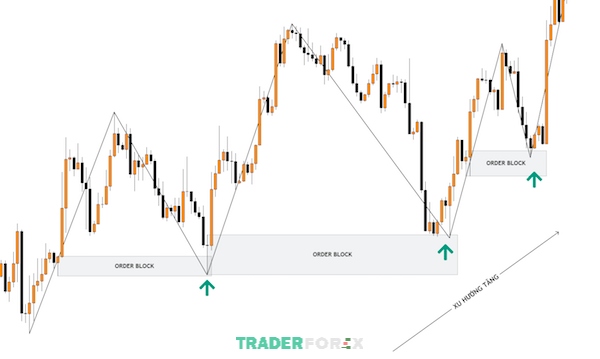 4/7 : SMC trong Forex là gì? Lợi ích khi áp dụng chiến thuật SMC