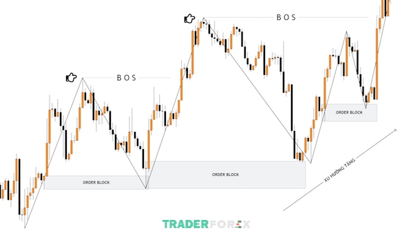 4/7 : SMC trong Forex là gì? Lợi ích khi áp dụng chiến thuật SMC