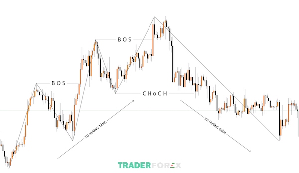 4/7 : SMC trong Forex là gì? Lợi ích khi áp dụng chiến thuật SMC