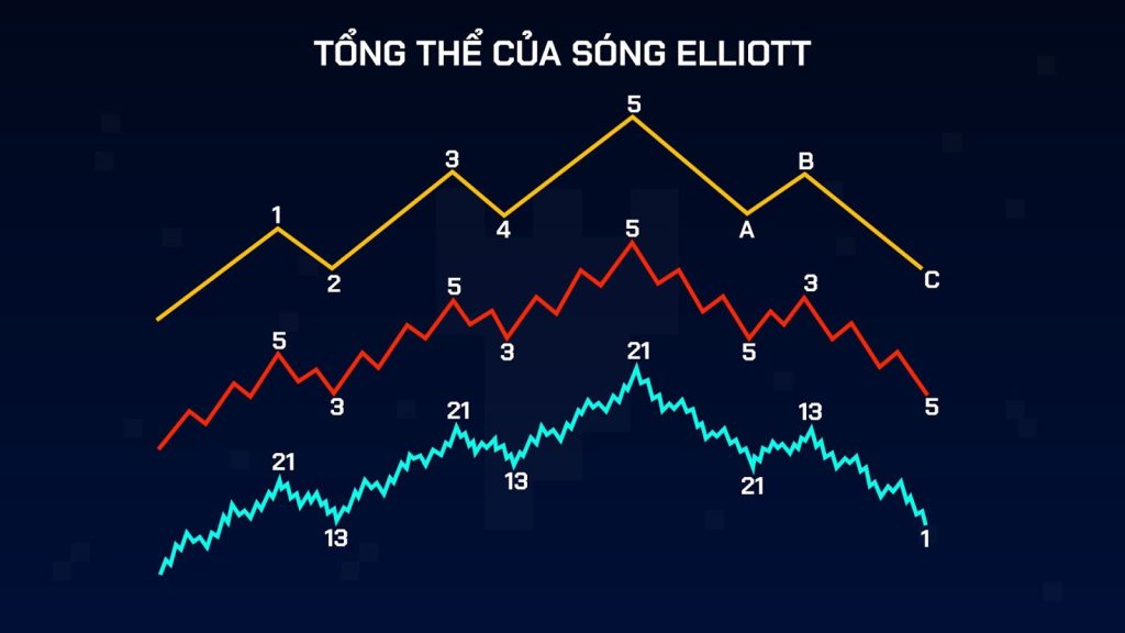 Hướng dẫn giao dịch theo mô hình sóng Elliott