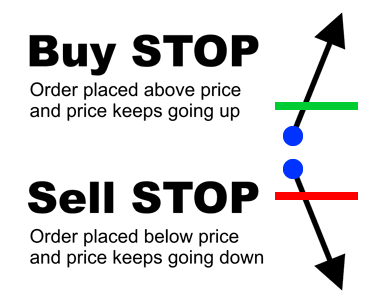 Các loại lệnh trong giao dịch Forex