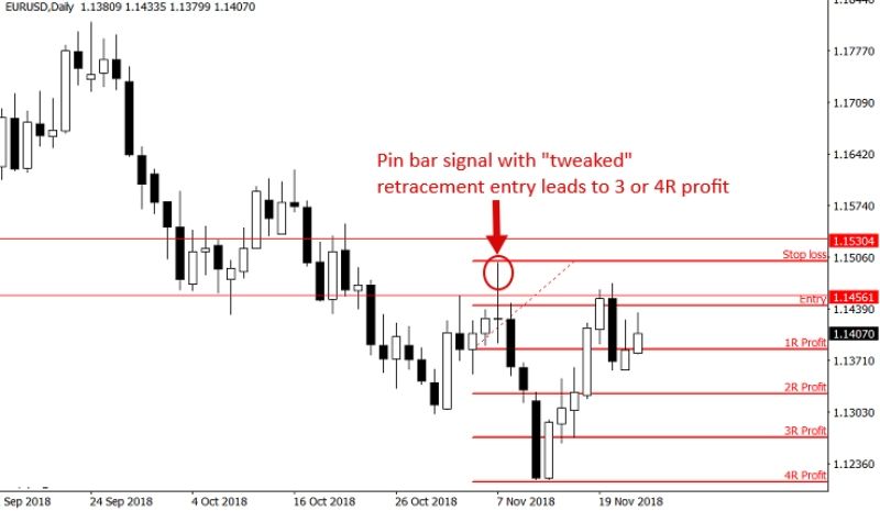 Kinh nghiệm đầu tư Forex hiệu quả cho người mới bắt đầu