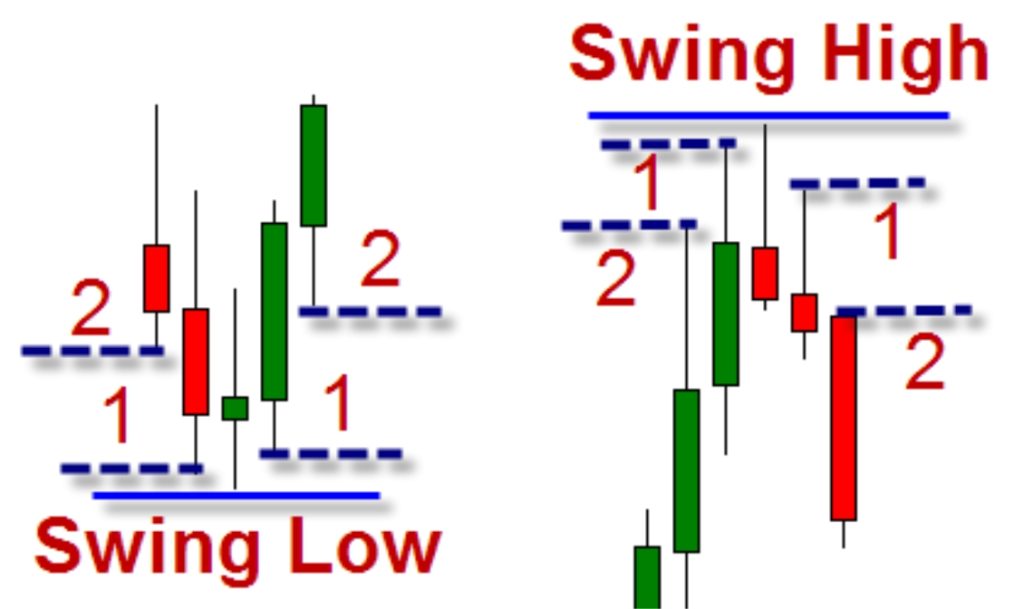 Swing High Swing Low là gì? Cách xác định và giao dịch với Swing High Swing Low