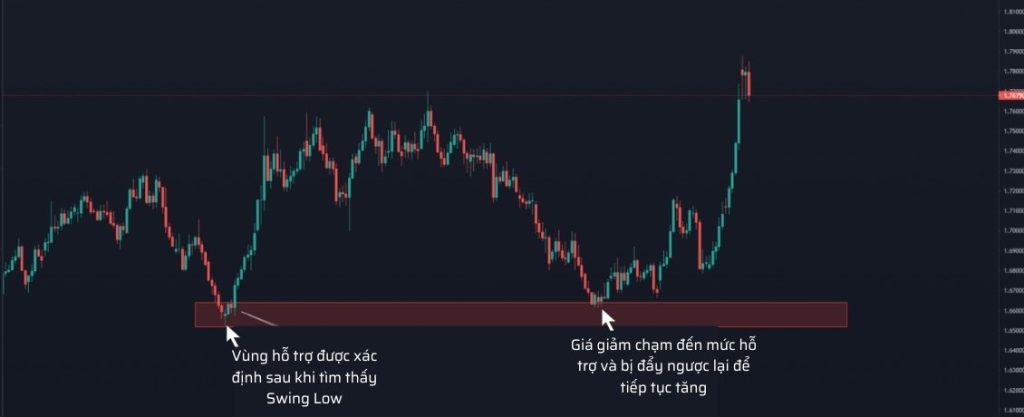 Swing High Swing Low là gì? Cách xác định và giao dịch với Swing High Swing Low