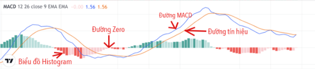 Chỉ báo MACD là gì? Cách sử dụng MACD.