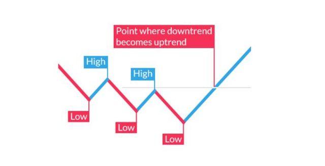 Cách nhận biết về đường xu hướng trong forex