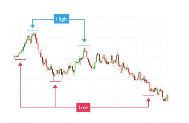 Cách nhận biết về đường xu hướng trong forex