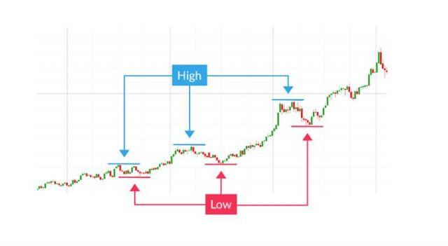 Cách nhận biết về đường xu hướng trong forex