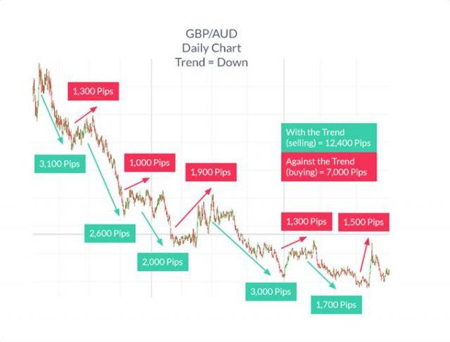 Cách nhận biết về đường xu hướng trong forex