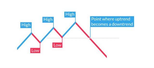 Cách nhận biết về đường xu hướng trong forex