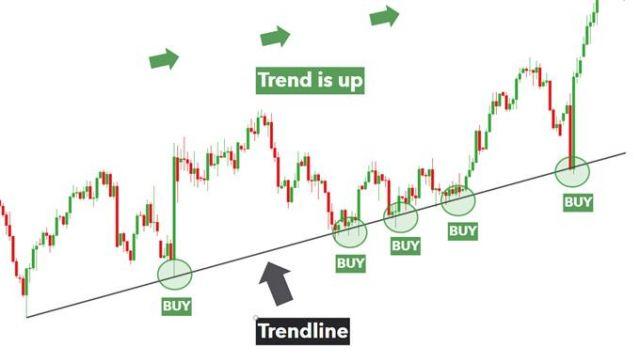 Cách nhận biết về đường xu hướng trong forex