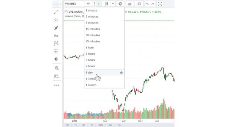 Time Frame là gì? Sử dụng Time Frame hiệu quả trong đầu tư