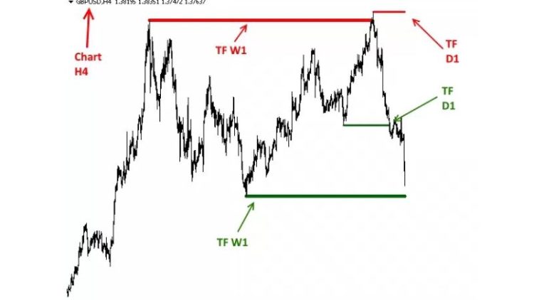 Time Frame là gì? Sử dụng Time Frame hiệu quả trong đầu tư