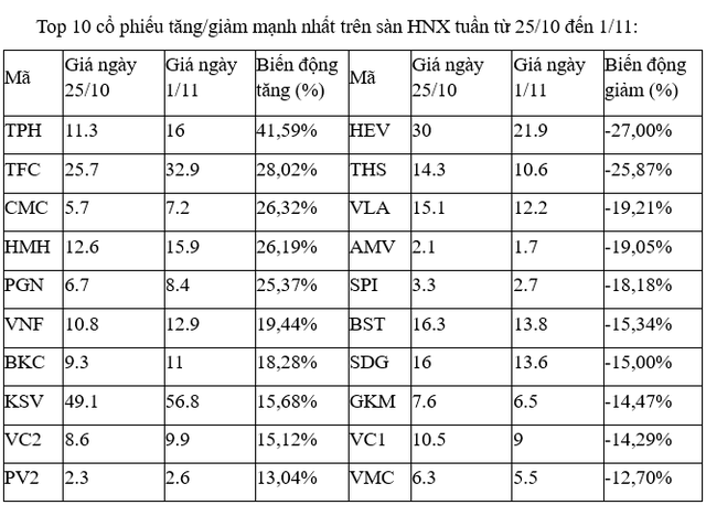 Top 10 cổ phiếu tăng/giảm mạnh nhất tuần: Các mã nhỏ thêm một tuần nổi sóng