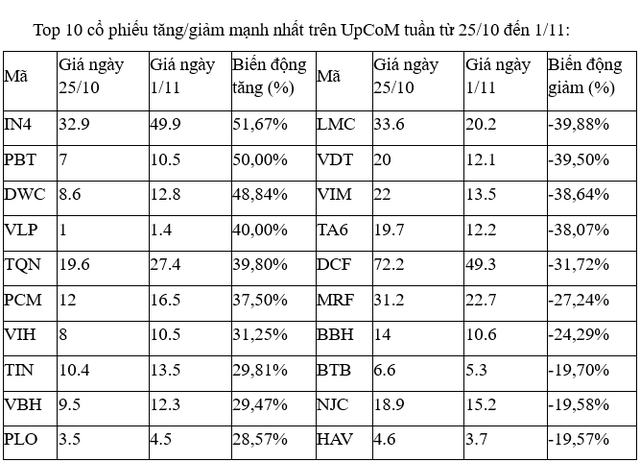 Top 10 cổ phiếu tăng/giảm mạnh nhất tuần: Các mã nhỏ thêm một tuần nổi sóng