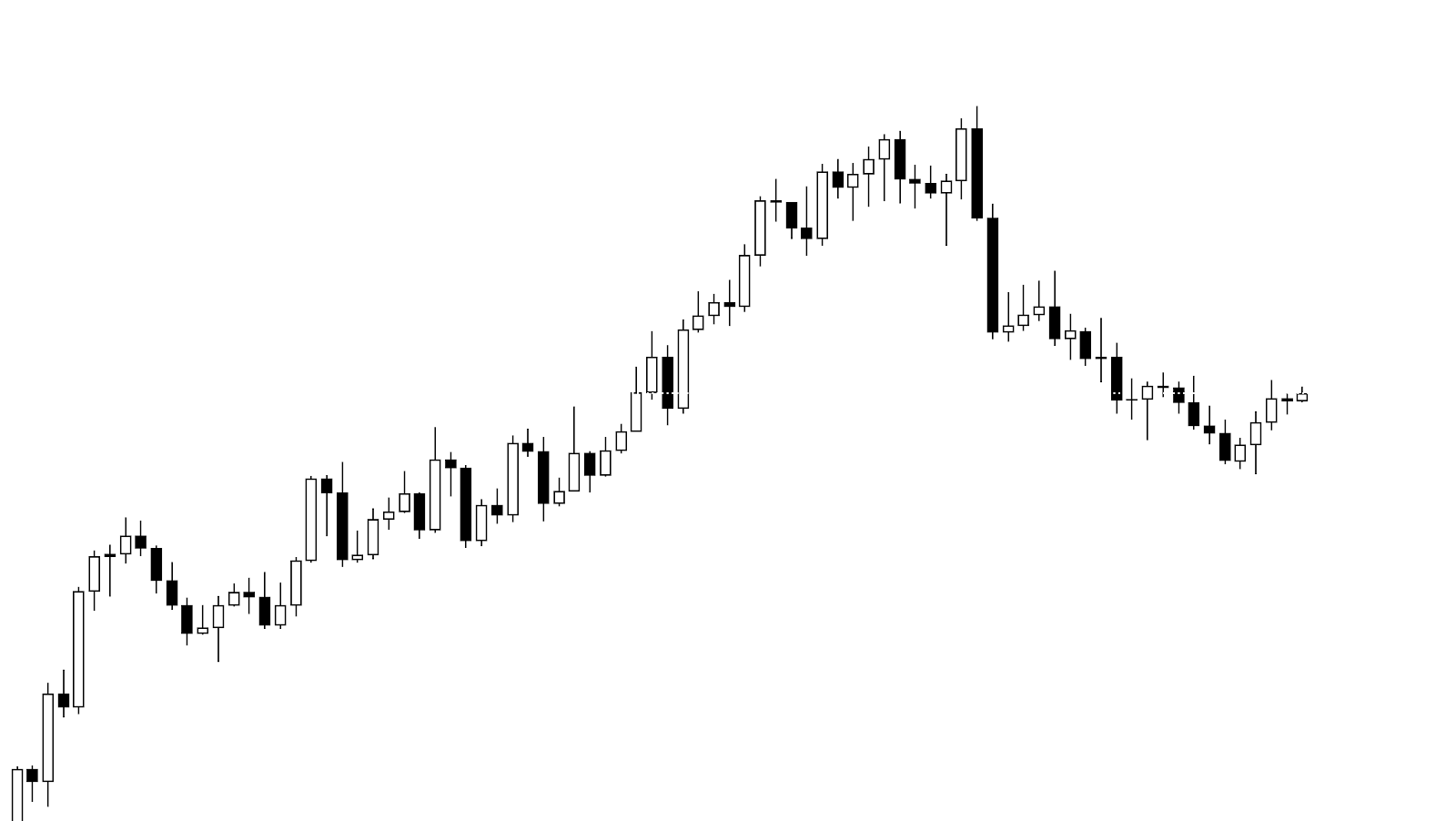 Các dạng biểu đồ forex cần nắm rõ khi giao dịch