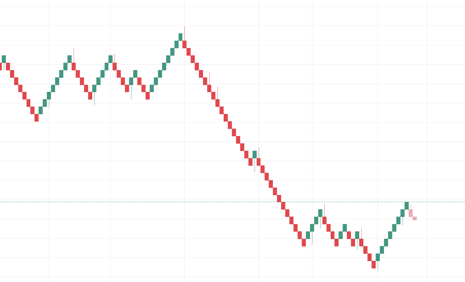 Các dạng biểu đồ forex cần nắm rõ khi giao dịch