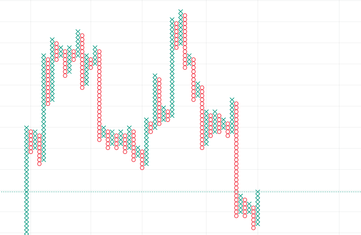 Các dạng biểu đồ forex cần nắm rõ khi giao dịch