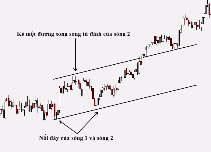 Phương pháp anh em có thể sử dụng để xác nhận sóng Elliott đơn giản nhất!