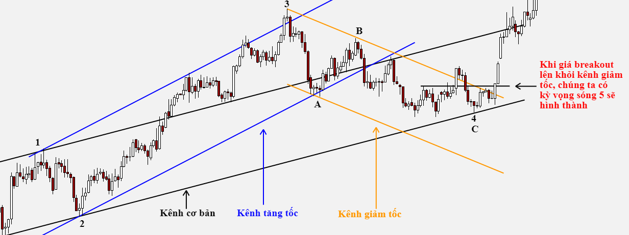 Phương pháp anh em có thể sử dụng để xác nhận sóng Elliott đơn giản nhất!