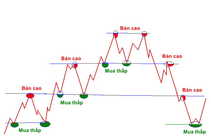 Đọc hiểu cấu trúc biểu đồ và mô hình giá – Phần III