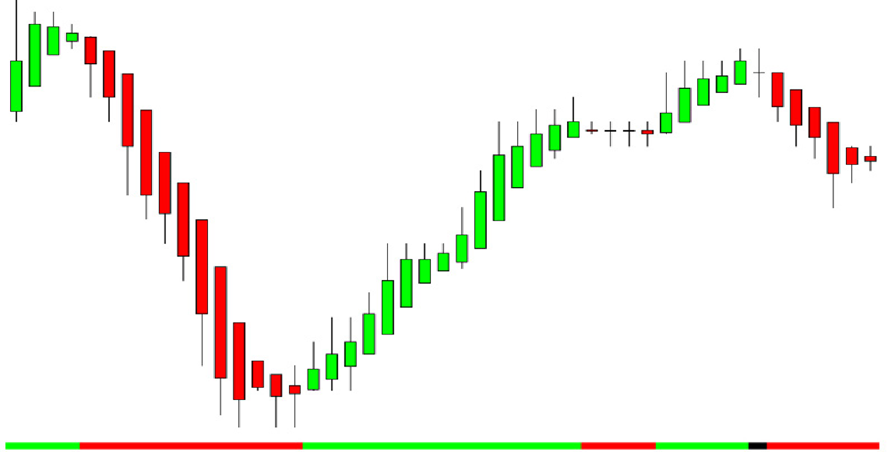 Chiến Lược EMA – Heiken Ashi – Top 5% Chiến Lược Được Sử Dụng