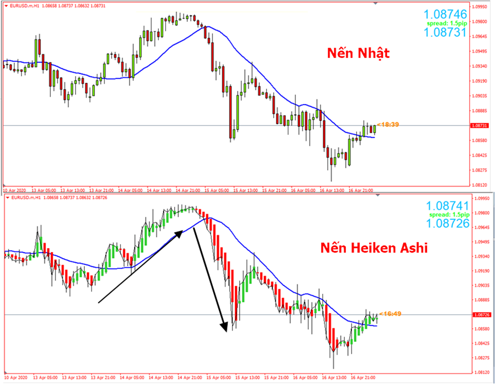 Chiến Lược EMA – Heiken Ashi – Top 5% Chiến Lược Được Sử Dụng