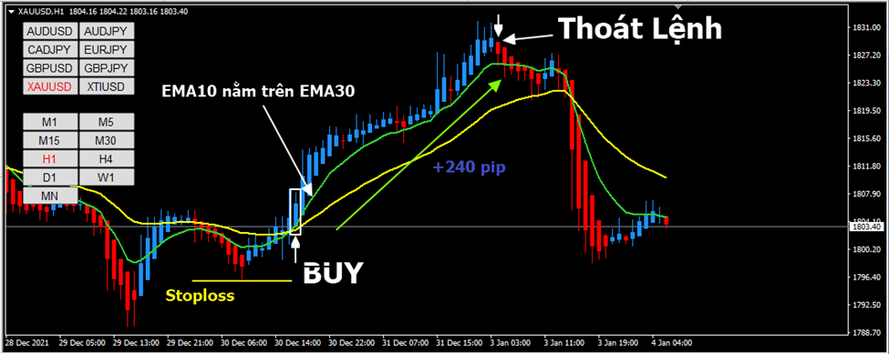 Chiến Lược EMA – Heiken Ashi – Top 5% Chiến Lược Được Sử Dụng