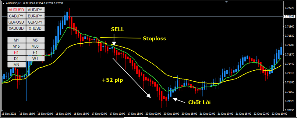 Chiến Lược EMA – Heiken Ashi – Top 5% Chiến Lược Được Sử Dụng