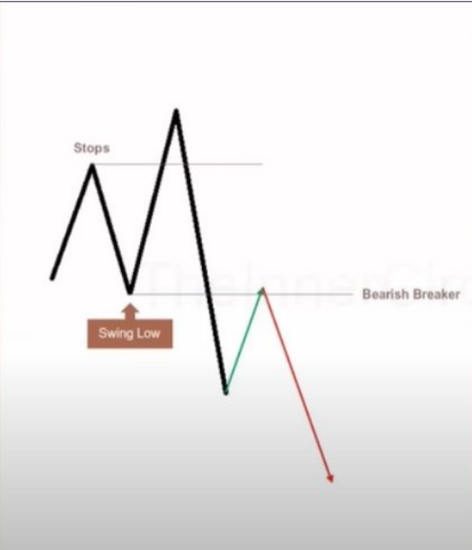 3 vùng giá quan trọng mà đa số SMC trader tìm điểm vào lệnh