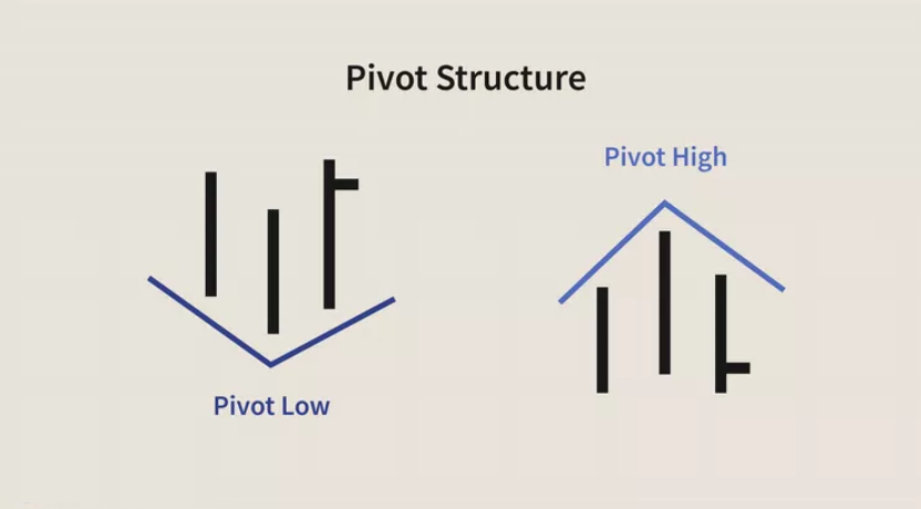 Price Pivot – Kỹ thuật xác định xu hướng và sự đảo chiều CỰC KỲ đơn giản