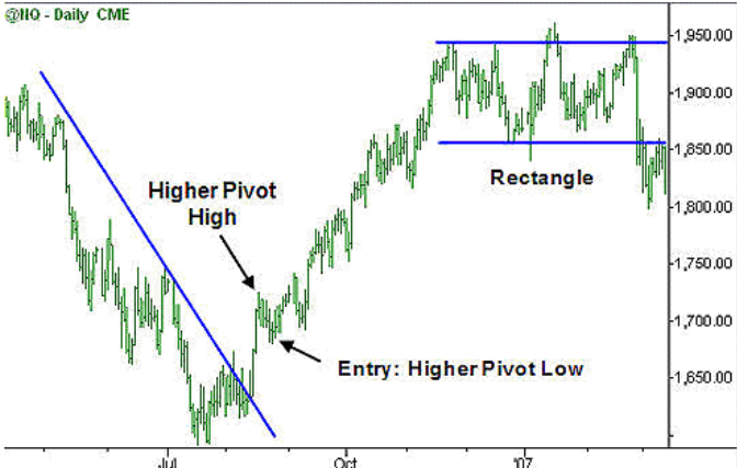 Price Pivot - Kỹ thuật xác định xu hướng và sự đảo chiều CỰC KỲ đơn giản