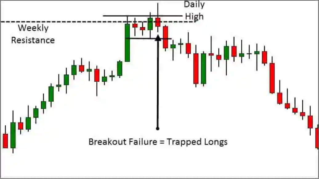 Hiện tượng Trader bị dính bẫy giá và kỹ thuật ĐƠN GIẢN để kiếm lợi nhuận từ nó