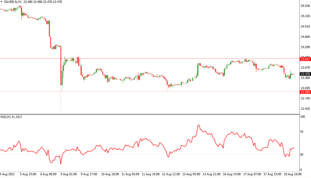 Trader chuyên nghiệp bảo vệ được lợi nhuận đều dựa vào 6 kỹ thuật chốt lời đơn giản này!