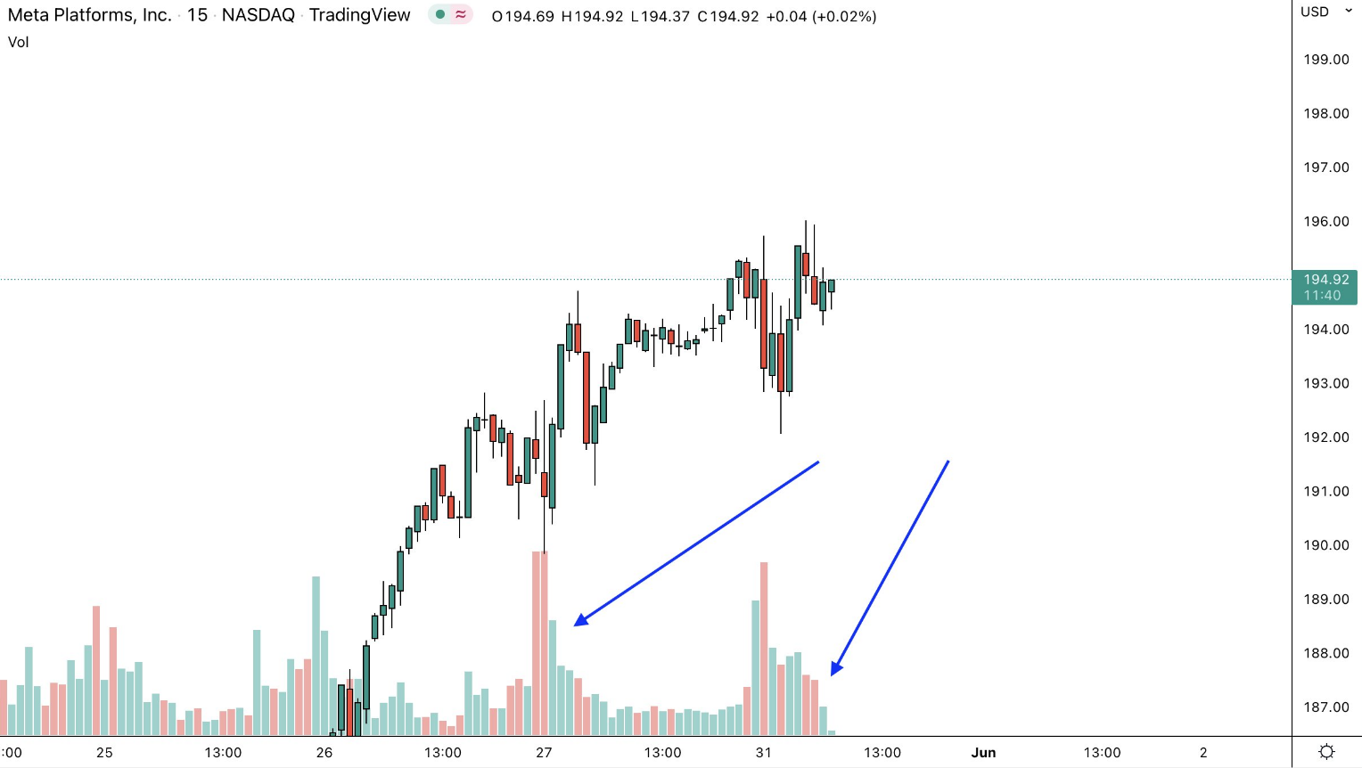 Đây là cách Pro Trader phân tích khối lượng (volume) hiệu quả nhưng bị đa số anh em trader bỏ qua