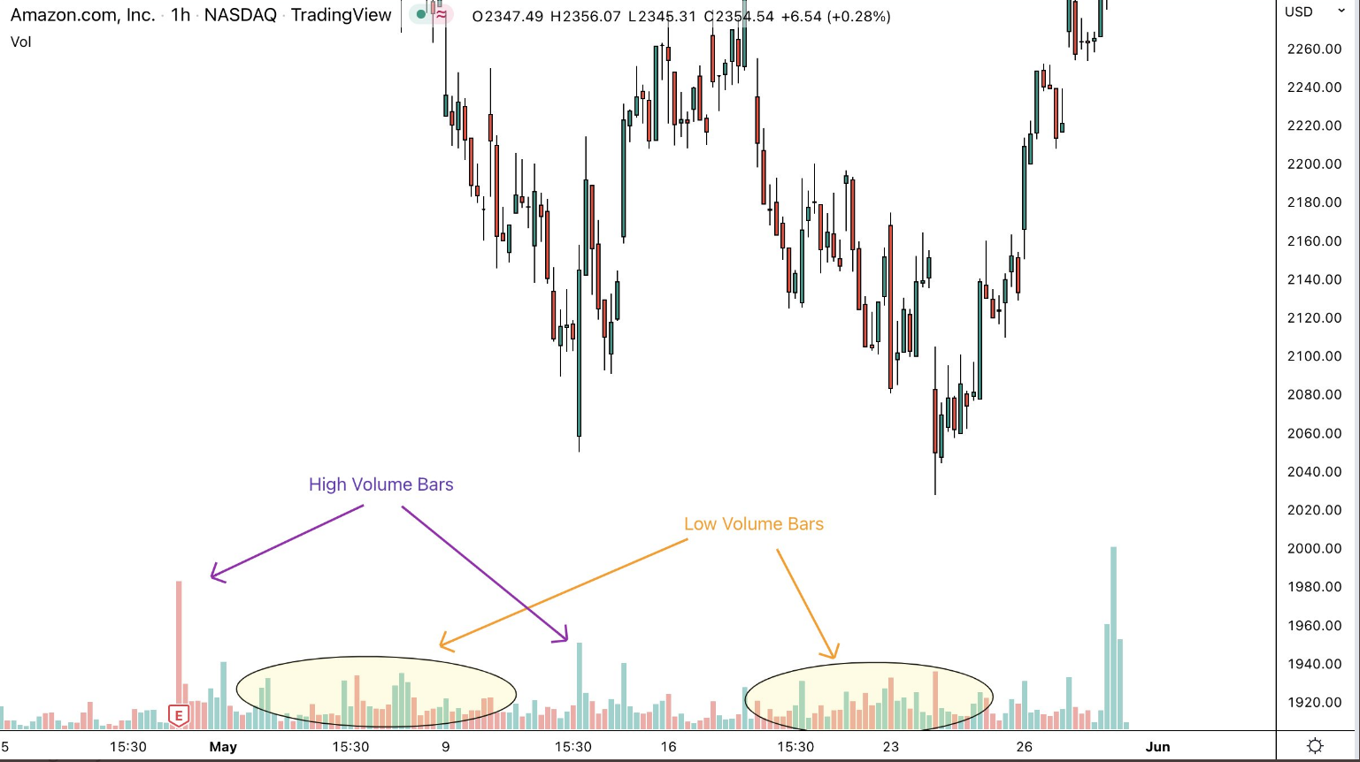 Đây là cách Pro Trader phân tích khối lượng (volume) hiệu quả nhưng bị đa số anh em trader bỏ qua