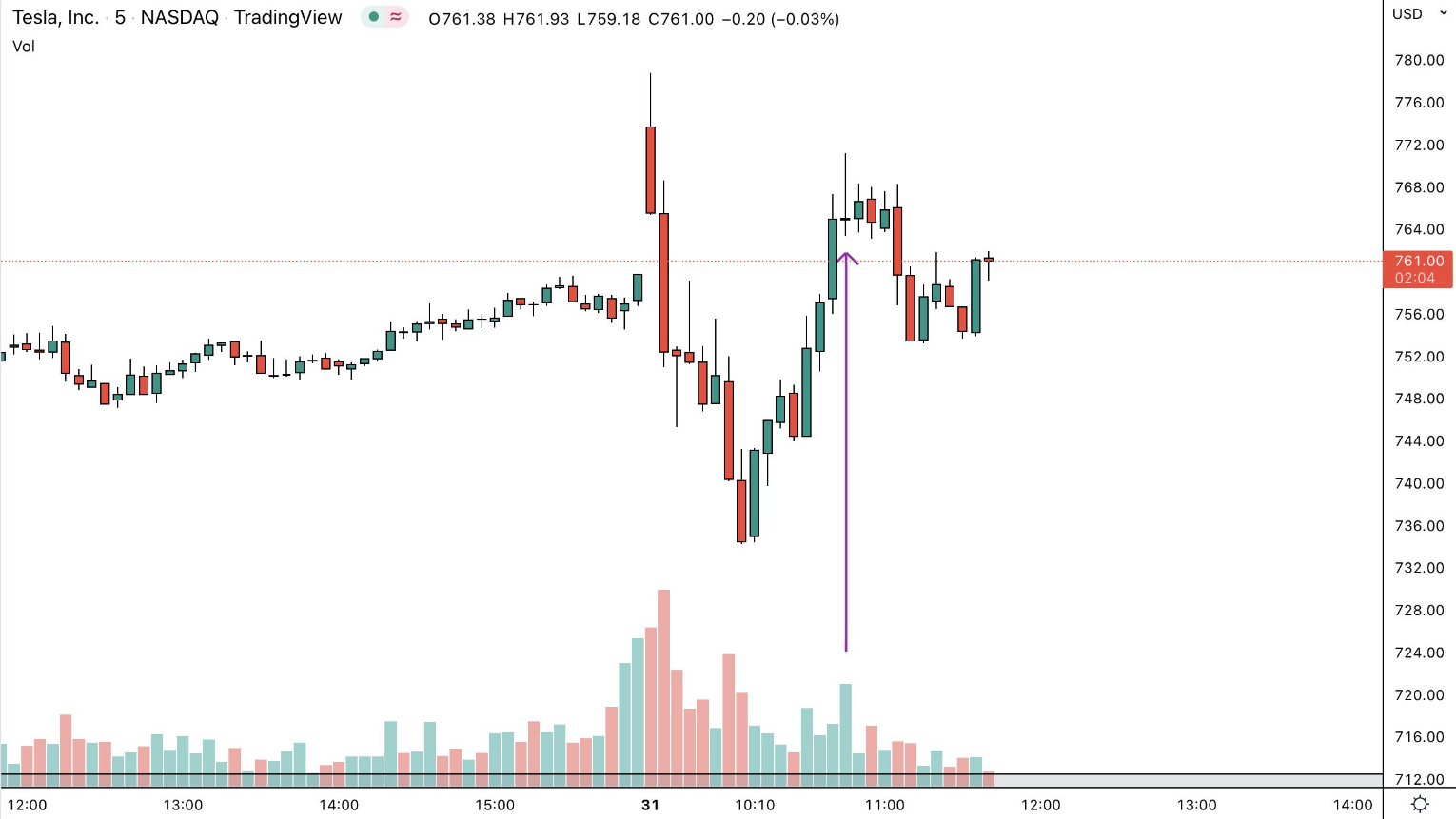 Đây là cách Pro Trader phân tích khối lượng (volume) hiệu quả nhưng bị đa số anh em trader bỏ qua