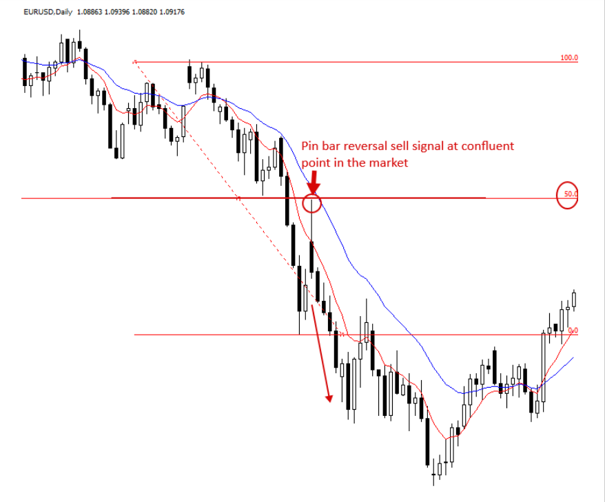 Vùng hợp lưu từ 5 yếu tố kỹ thuật - Nơi mà các Pro Trader tìm những giao dịch có TỶ LỆ THẮNG CAO